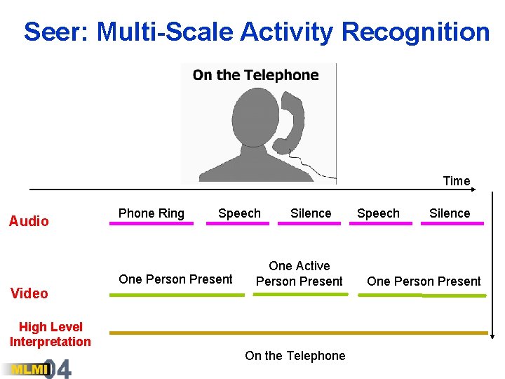 Seer: Multi-Scale Activity Recognition Time Audio Video High Level Interpretation Phone Ring Speech One