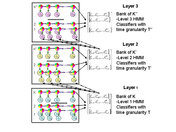 Layer 3 K’’ 2 1 O 2 O 3 OT’’ O 1 O 2