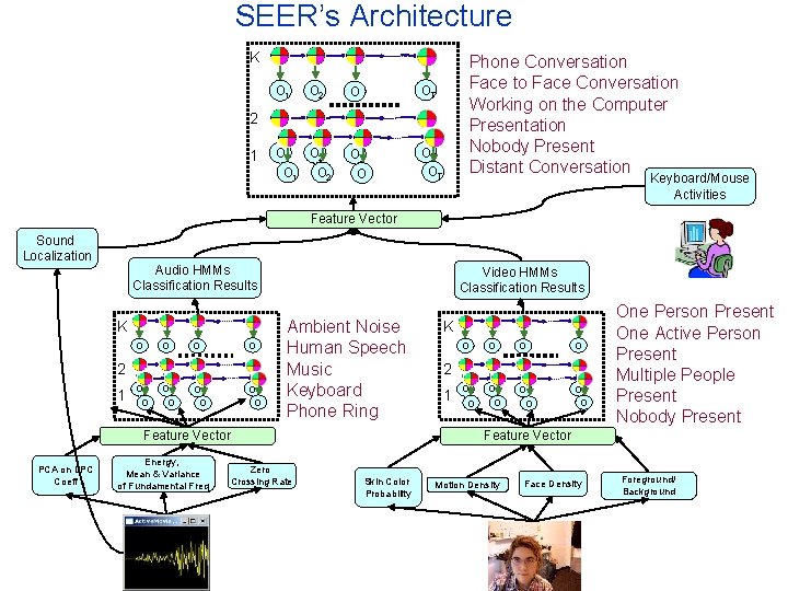 SEER’s Architecture K O 1 O 2 O OT O 1 O 2 O