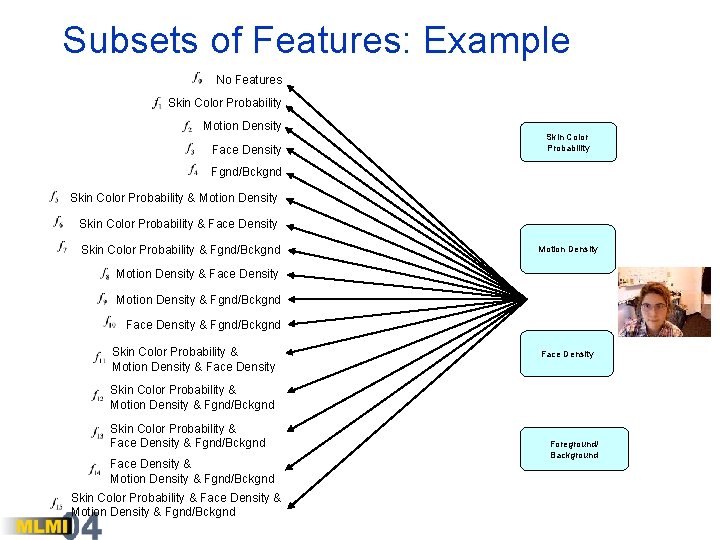 Subsets of Features: Example No Features Skin Color Probability Motion Density Face Density Skin