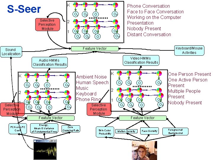 K S-Seer Selective Perception Module O 1 O 2 O OT O 1 O