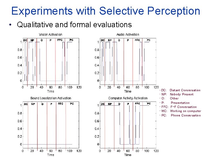 Experiments with Selective Perception • Qualitative and formal evaluations • DC: • NP: •