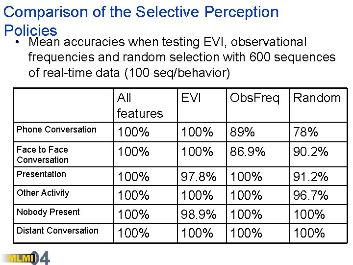 Comparison of the Selective Perception Policies • Mean accuracies when testing EVI, observational frequencies
