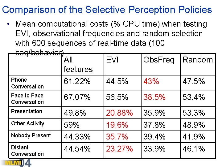 Comparison of the Selective Perception Policies • Mean computational costs (% CPU time) when
