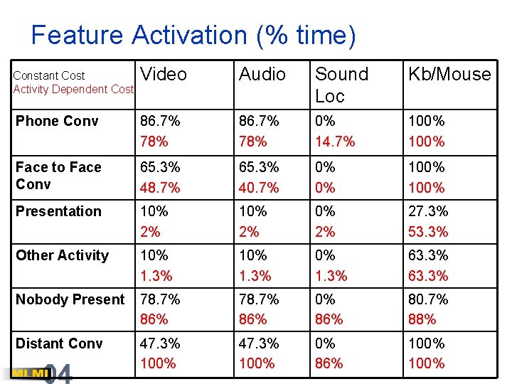 Feature Activation (% time) Constant Cost Activity Dependent Cost Video Audio Sound Loc Kb/Mouse
