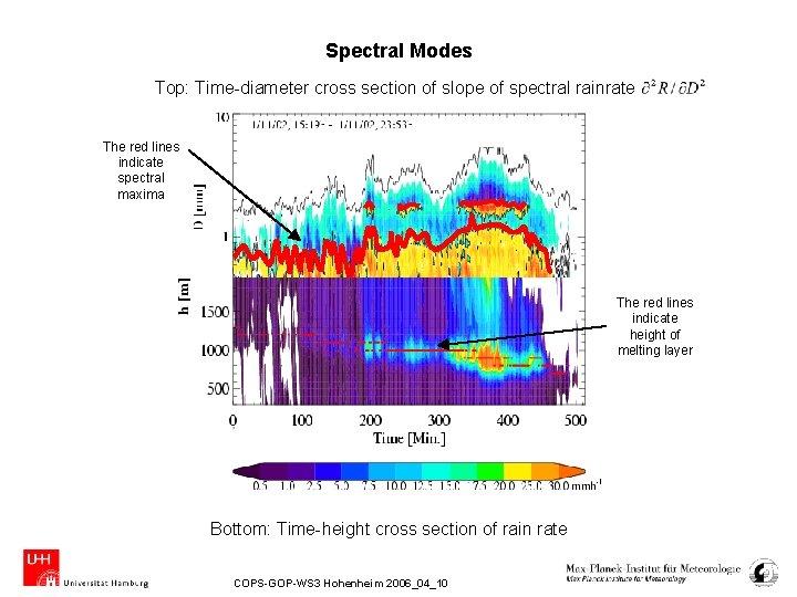 Spectral Modes Top: Time-diameter cross section of slope of spectral rainrate The red lines