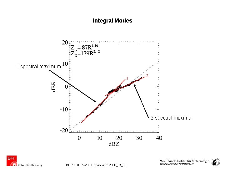 Integral Modes 1 spectral maximum 2 spectral maxima COPS-GOP-WS 3 Hohenheim 2006_04_10 