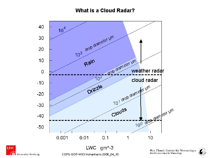 What is a Cloud Radar? r ete μm iam d rop d in Ra