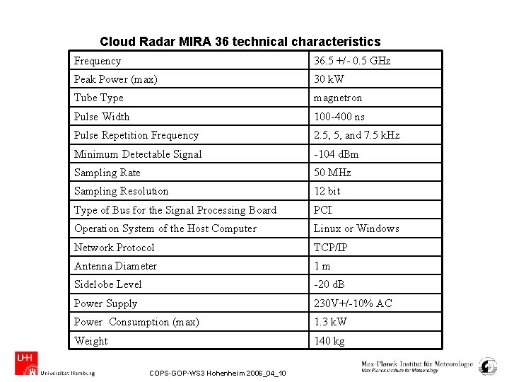 Cloud Radar MIRA 36 technical characteristics Frequency 36. 5 +/- 0. 5 GHz Peak