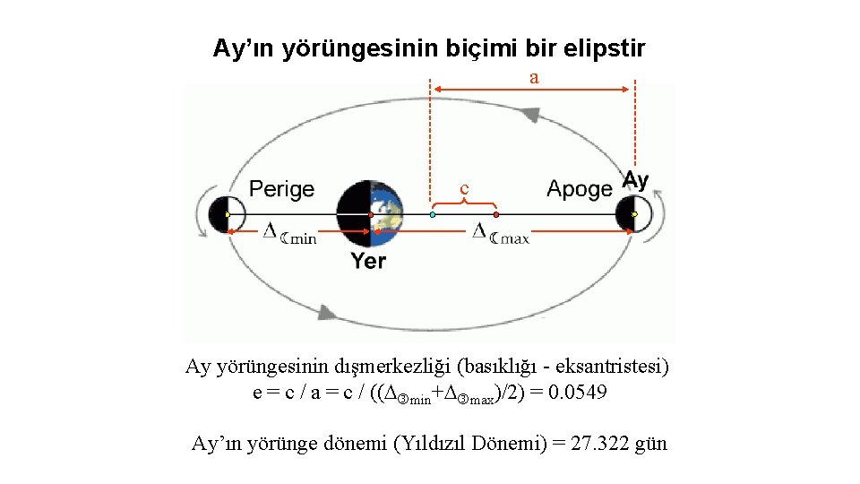 Ay’ın yörüngesinin biçimi bir elipstir a c Ay yörüngesinin dışmerkezliği (basıklığı - eksantristesi) e