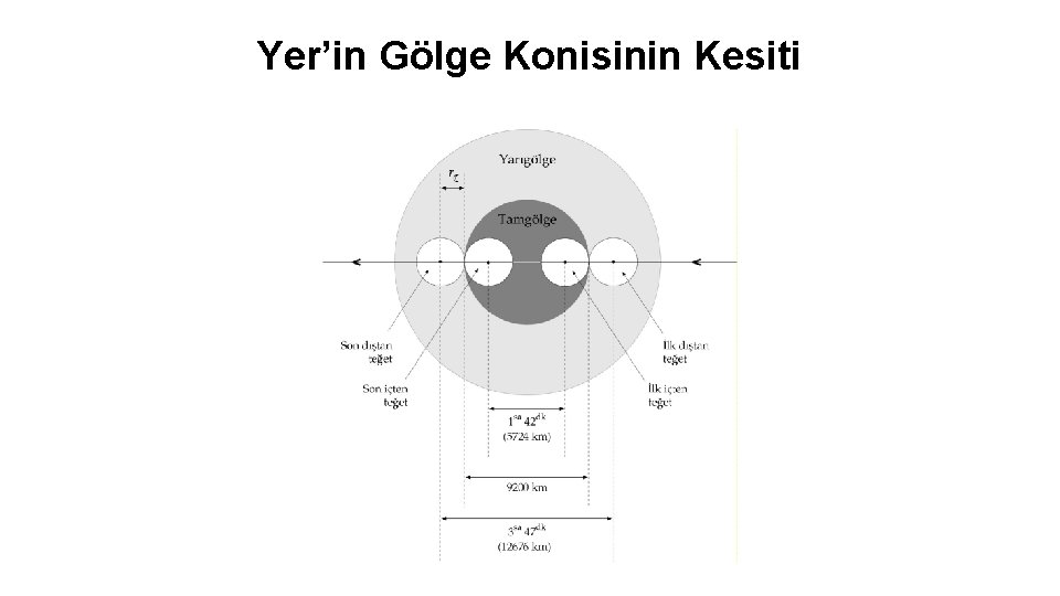 Yer’in Gölge Konisinin Kesiti 