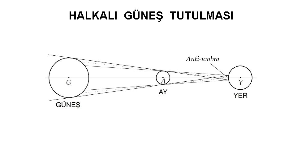 HALKALI GÜNEŞ TUTULMASI 