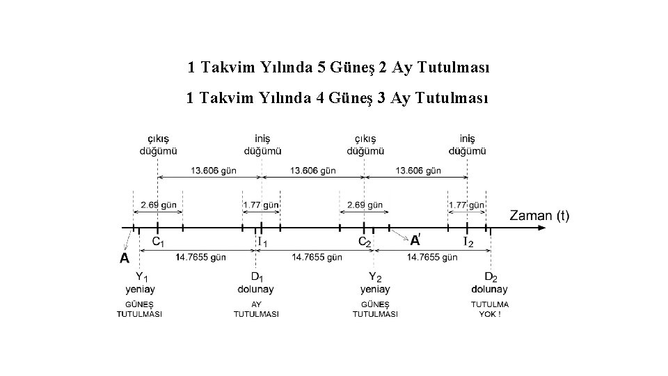 1 Takvim Yılında 5 Güneş 2 Ay Tutulması 1 Takvim Yılında 4 Güneş 3