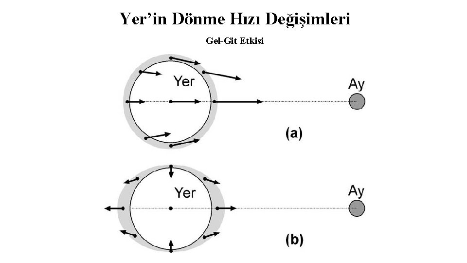 Yer’in Dönme Hızı Değişimleri Gel-Git Etkisi 