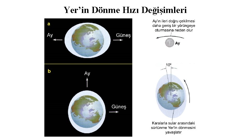 Yer’in Dönme Hızı Değişimleri 