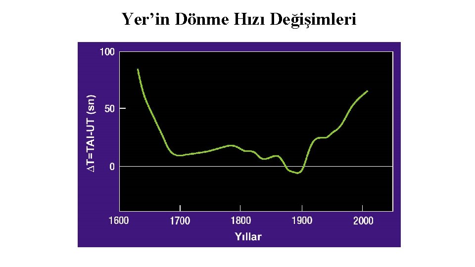 Yer’in Dönme Hızı Değişimleri 