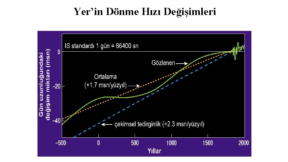 Yer’in Dönme Hızı Değişimleri 