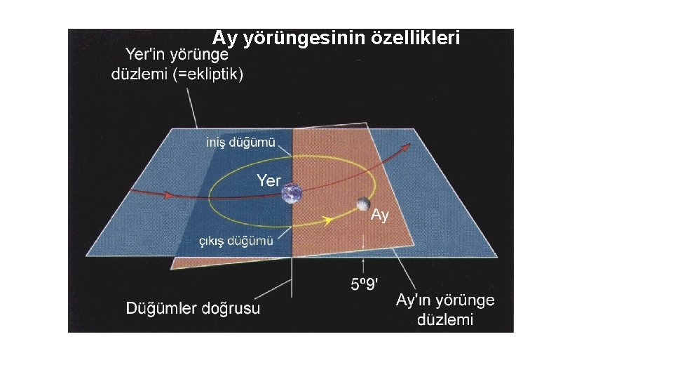 Ay yörüngesinin özellikleri 