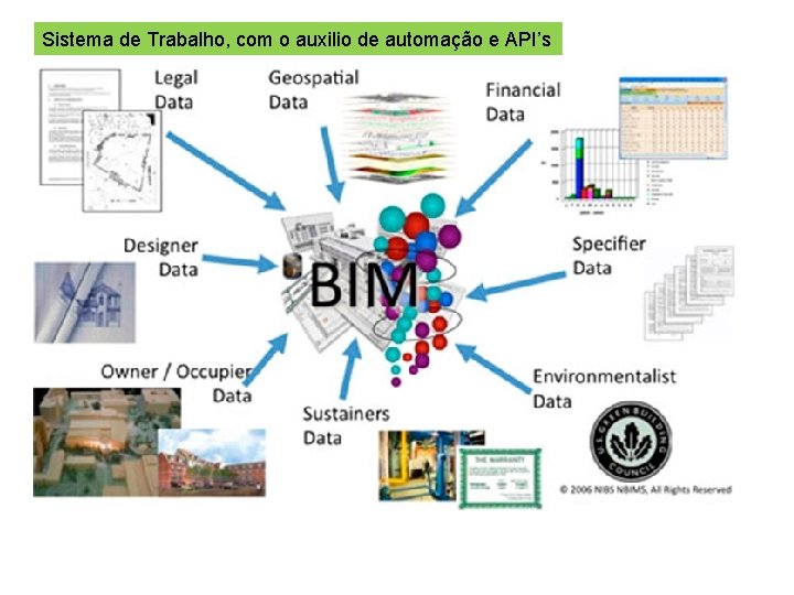 Sistema de Trabalho, com o auxilio de automação e API’s 