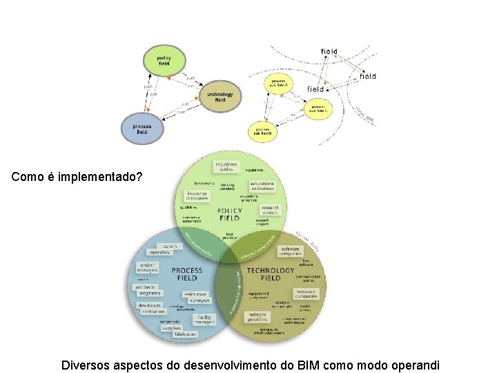 Como é implementado? Diversos aspectos do desenvolvimento do BIM como modo operandi 