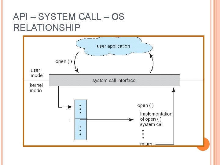 API – SYSTEM CALL – OS RELATIONSHIP 