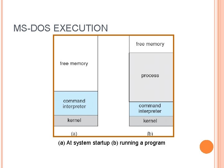 MS-DOS EXECUTION (a) At system startup (b) running a program 