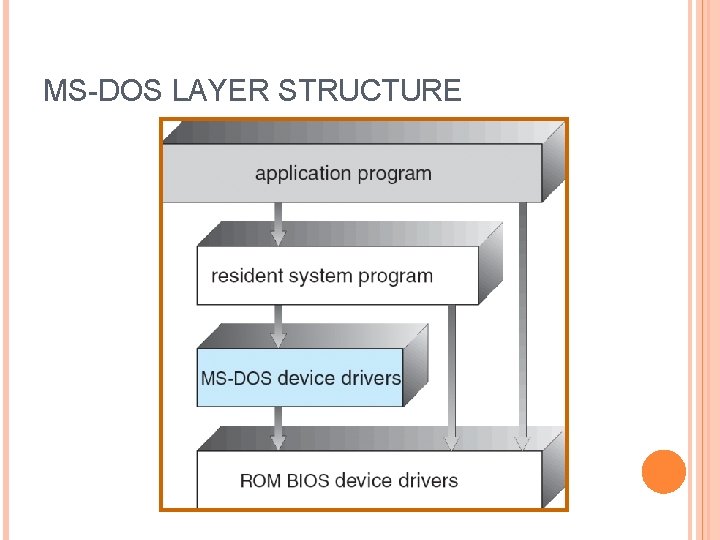 MS-DOS LAYER STRUCTURE 
