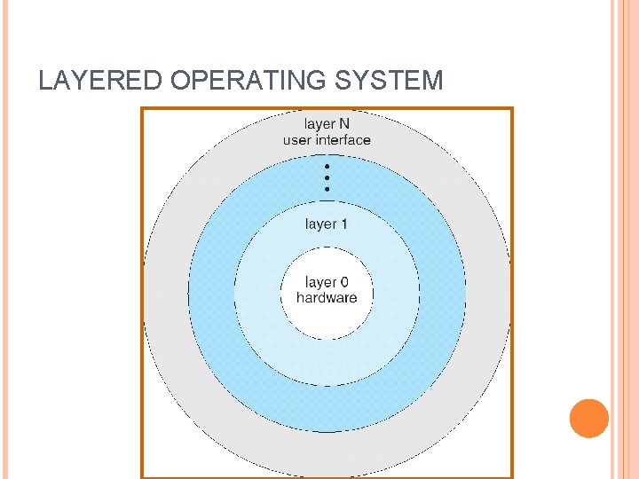 LAYERED OPERATING SYSTEM 