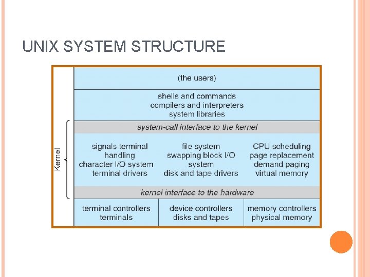 UNIX SYSTEM STRUCTURE 