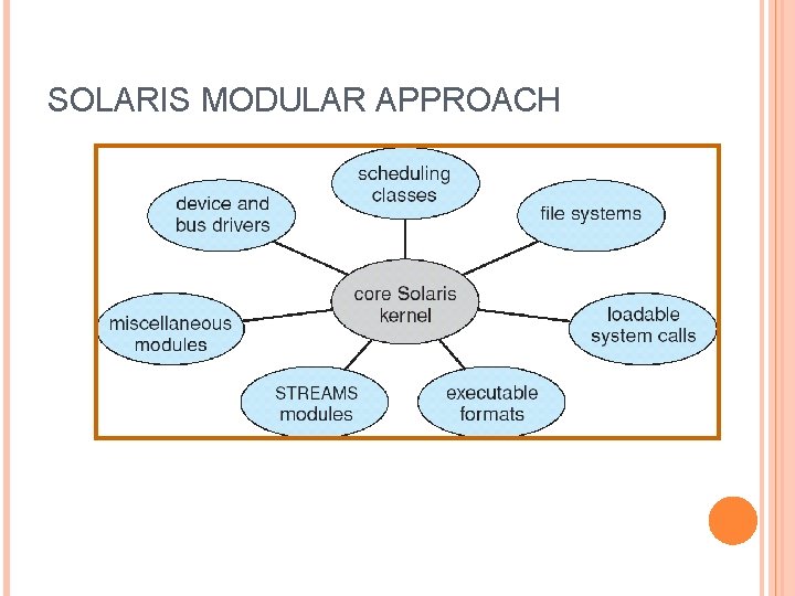 SOLARIS MODULAR APPROACH 