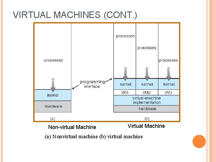 VIRTUAL MACHINES (CONT. ) Non-virtual Machine Virtual Machine (a) Nonvirtual machine (b) virtual machine