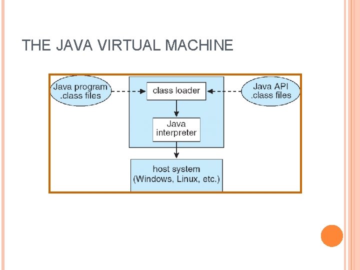 THE JAVA VIRTUAL MACHINE 