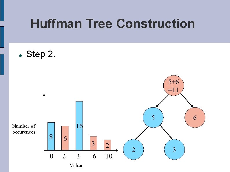 Huffman Tree Construction Step 2. 5+6 =11 5 Number of occurences 6 16 8