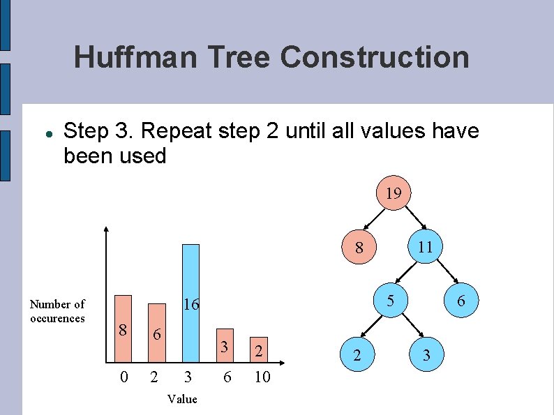 Huffman Tree Construction Step 3. Repeat step 2 until all values have been used