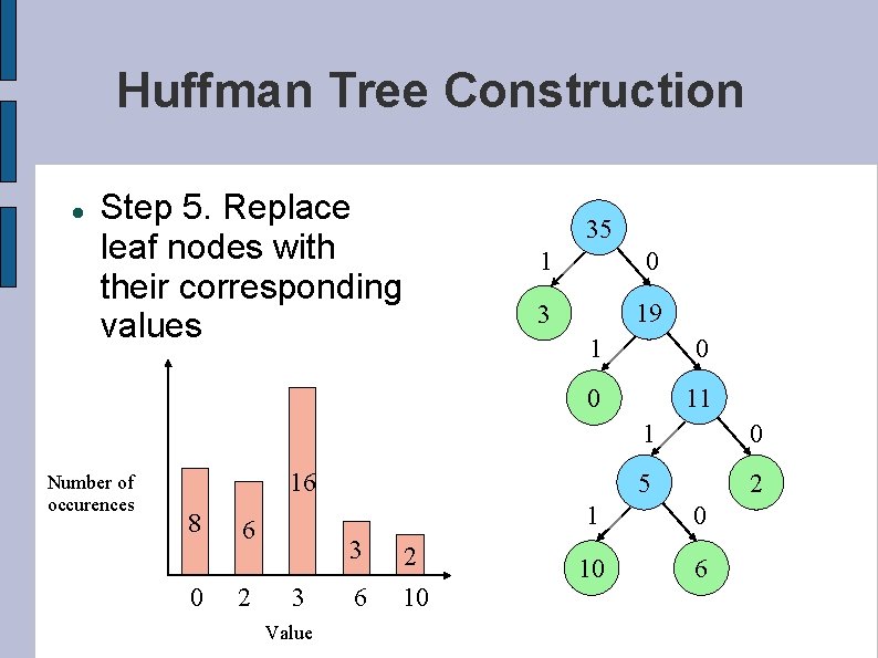 Huffman Tree Construction Step 5. Replace leaf nodes with their corresponding values Number of