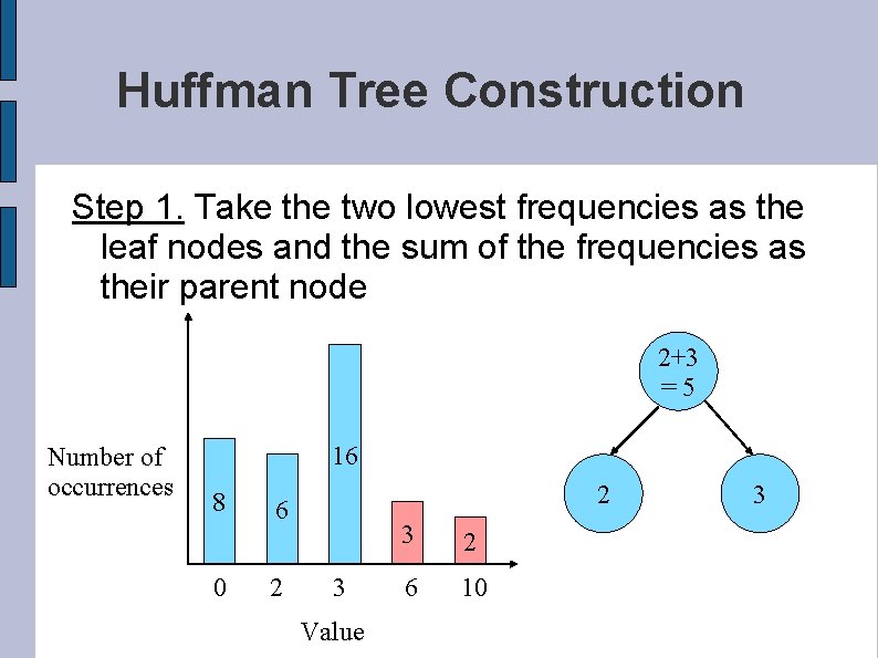 Huffman Tree Construction Step 1. Take the two lowest frequencies as the leaf nodes