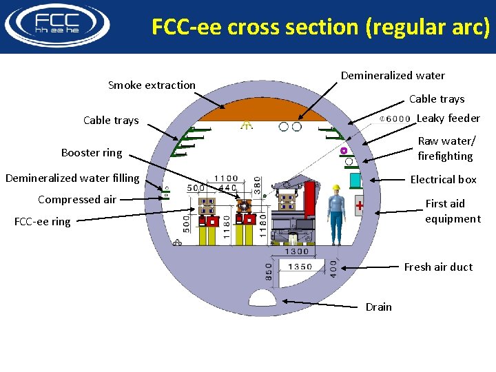 FCC-ee cross section (regular arc) Smoke extraction Demineralized water Cable trays Leaky feeder Cable