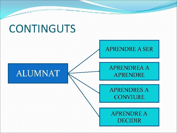 CONTINGUTS APRENDRE A SER ALUMNAT APRENDREA A APRENDRES A CONVIURE APRENDRE A DECIDIR 