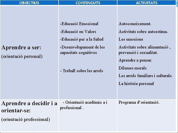 OBJECTIUS Aprendre a ser: (orientació personal) CONTINGUTS ACTIVITATS -Educació Emocional Autoconeixement. -Educació en Valors