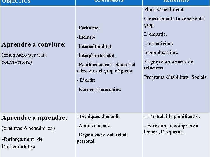 OBJECTIUS CONTINGUTS ACTIVITATS Plans d’acolliment. -Pertinença -Inclusió Aprendre a conviure: -Interculturalitat (orientació per a