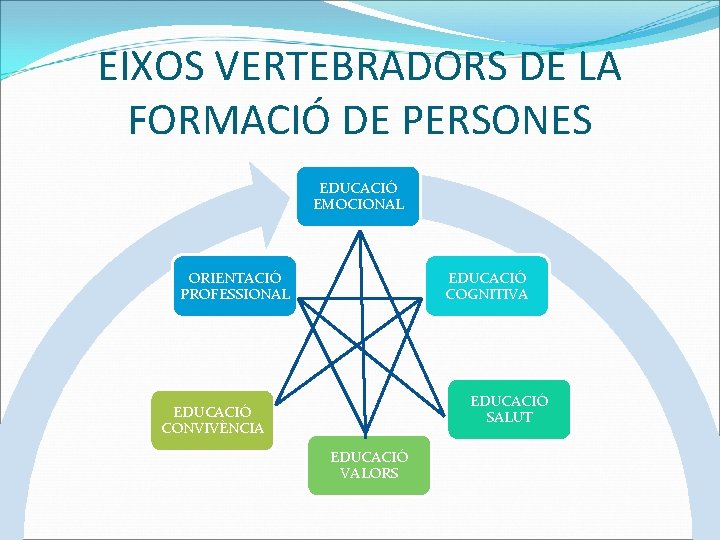 EIXOS VERTEBRADORS DE LA FORMACIÓ DE PERSONES EDUCACIÓ EMOCIONAL ORIENTACIÓ PROFESSIONAL EDUCACIÓ COGNITIVA EDUCACIÓ