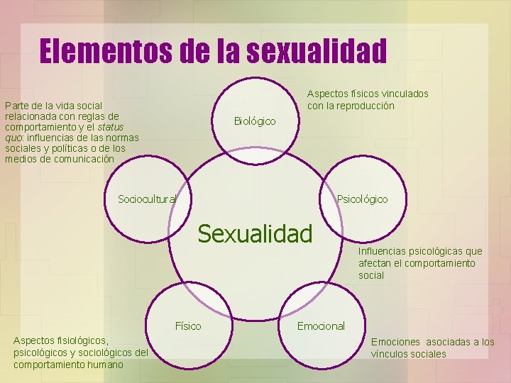 Elementos de la sexualidad Aspectos físicos vinculados con la reproducción Parte de la vida