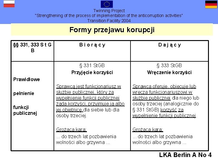 Twinning Project “Strengthening of the process of implementation of the anticorruption activities” Transition Facility