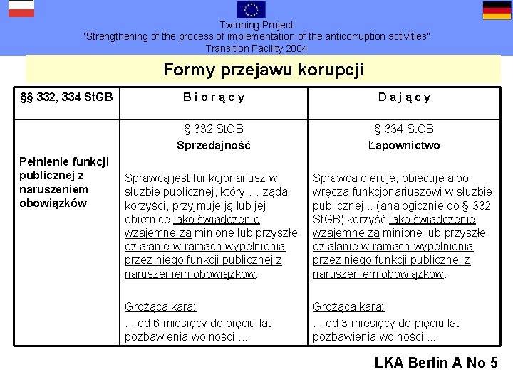 Twinning Project “Strengthening of the process of implementation of the anticorruption activities” Transition Facility