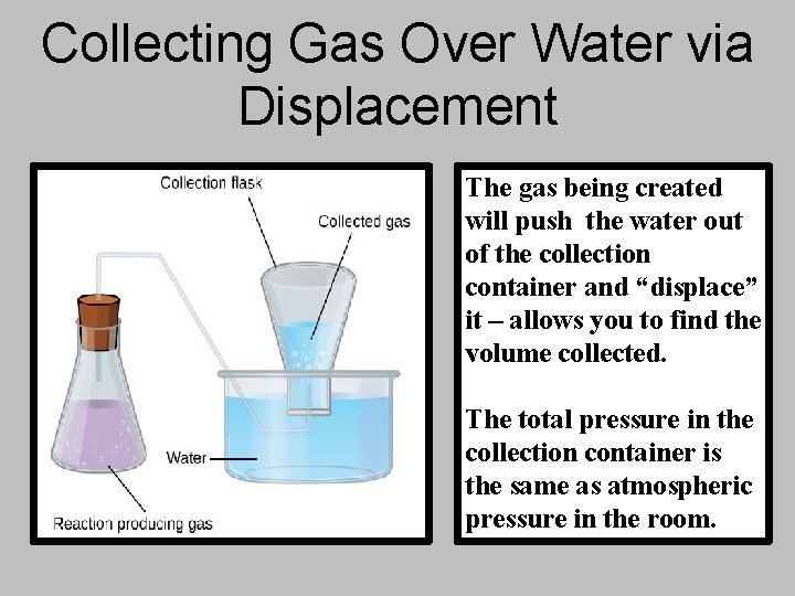 Collecting Gas Over Water via Displacement The gas being created will push the water
