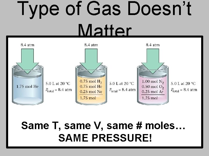 Type of Gas Doesn’t Matter Same T, same V, same # moles… SAME PRESSURE!