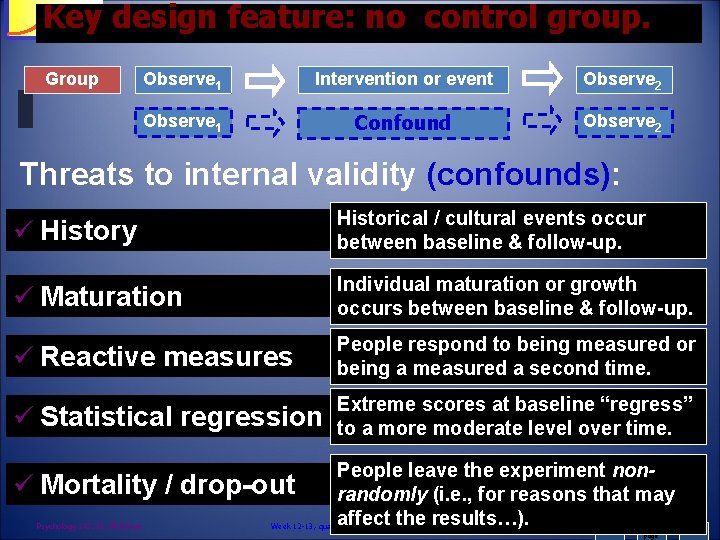 Key design feature: no control group. Psychology 242 Introduction to Research Group Observe 1