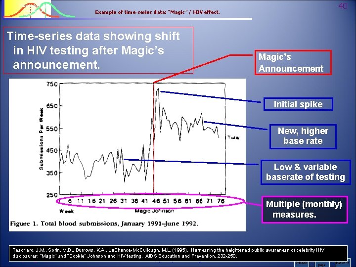 Psychology 242 Introduction to Research 40 Example of time-series data: “Magic” / HIV effect.