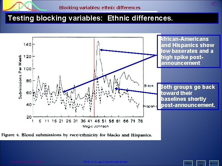 Psychology 242 Introduction to Research 45 Blocking variables: ethnic differences Testing blocking variables: Ethnic