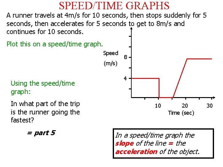 SPEED/TIME GRAPHS A runner travels at 4 m/s for 10 seconds, then stops suddenly